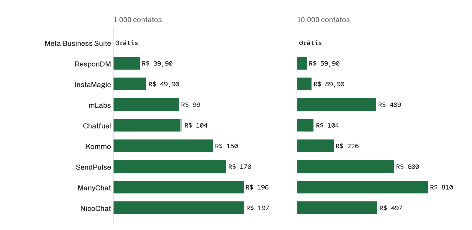 Gráfico de barras com o preço por mês. Para 1.000 contatos: Meta Business Suite Grátis, ResponDM R$ 39,90, InstaMagic R$ 49,90, mLabs R$ 99, Chatfuel R$ 104, Kommo R$ 150, SendPulse R$ 170, ManyChat R$ 196, NicoChat R$ 197. Para 10.000 contatos: Meta Business Suite Grátis, ResponDM R$ 59,90, InstaMagic R$ 89,90, mLabs R$ 489, Chatfuel R$ 104, Kommo R$ 226, SendPulse R$ 600, ManyChat R$ 810, NicoChat R$ 497.
