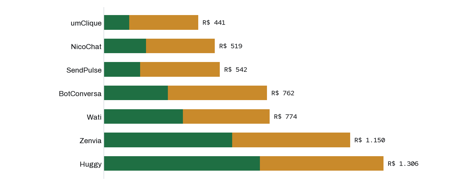 Gráfico de barras com o custo do WhatsApp por mês, somando o plano mais barato com WhatsApp e as mensagens: umClique R$ 441 (plano R$ 119 e mensagens R$ 322), NicoChat R$ 519 (plano R$ 197 e mensagens R$ 322), SendPulse R$ 542 (plano R$ 170 e mensagens R$ 372), BotConversa R$ 762 (plano R$ 299 e mensagens R$ 463), Wati R$ 774 (plano R$ 369 e mensagens R$ 405), Zenvia R$ 1.150 (plano R$ 600 e mensagens R$ 550), Huggy R$ 1.306 (plano R$ 729 e mensagens R$ 577).
