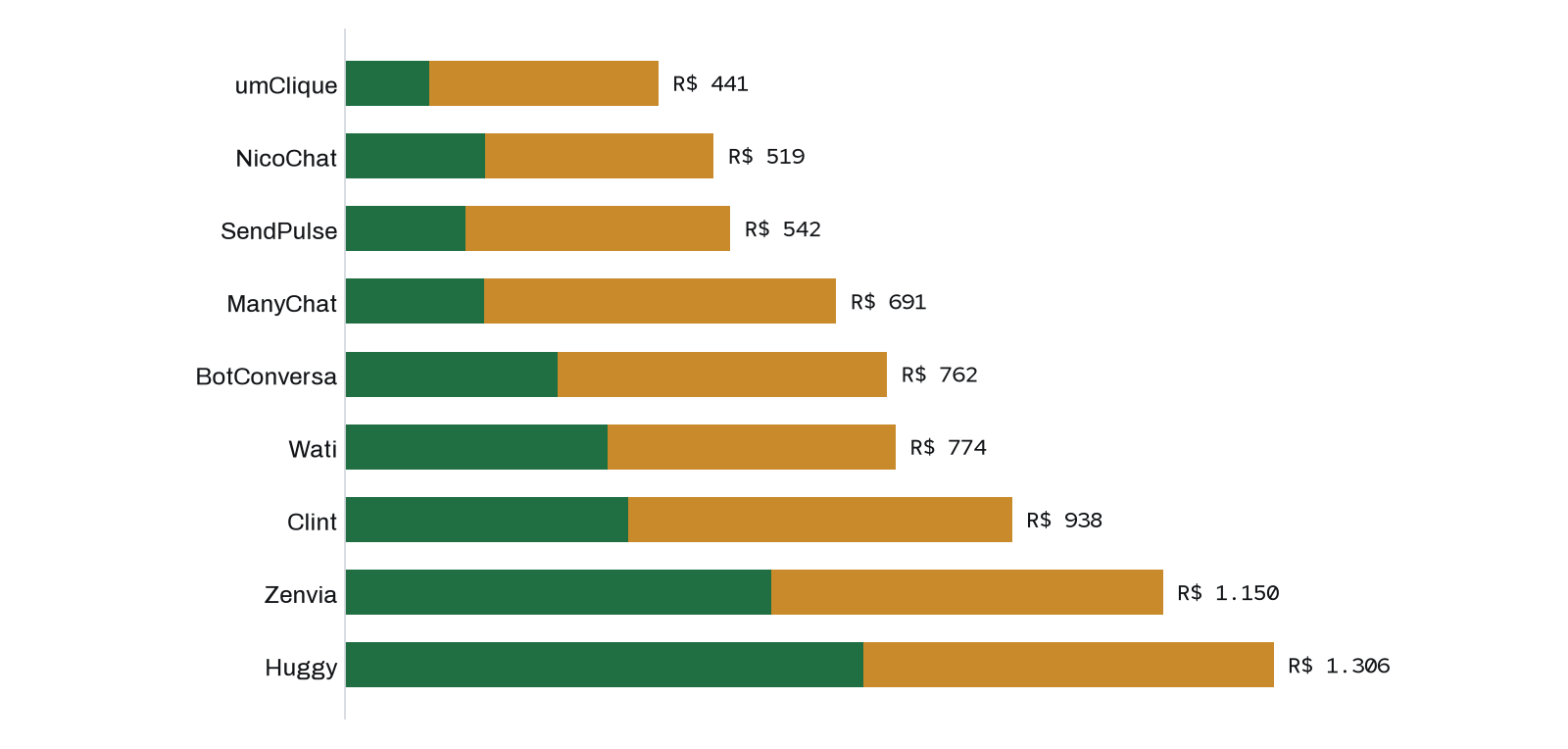 Gráfico de barras com o custo do WhatsApp por mês, somando o plano mais barato com WhatsApp e as mensagens: umClique R$ 441 (plano R$ 119 e mensagens R$ 322), NicoChat R$ 519 (plano R$ 197 e mensagens R$ 322), SendPulse R$ 542 (plano R$ 170 e mensagens R$ 372), ManyChat R$ 691 (plano R$ 196 e mensagens R$ 495), BotConversa R$ 762 (plano R$ 299 e mensagens R$ 463), Wati R$ 774 (plano R$ 369 e mensagens R$ 405), Clint R$ 938 (plano R$ 398 e mensagens R$ 540), Zenvia R$ 1.150 (plano R$ 600 e mensagens R$ 550), Huggy R$ 1.306 (plano R$ 729 e mensagens R$ 577).