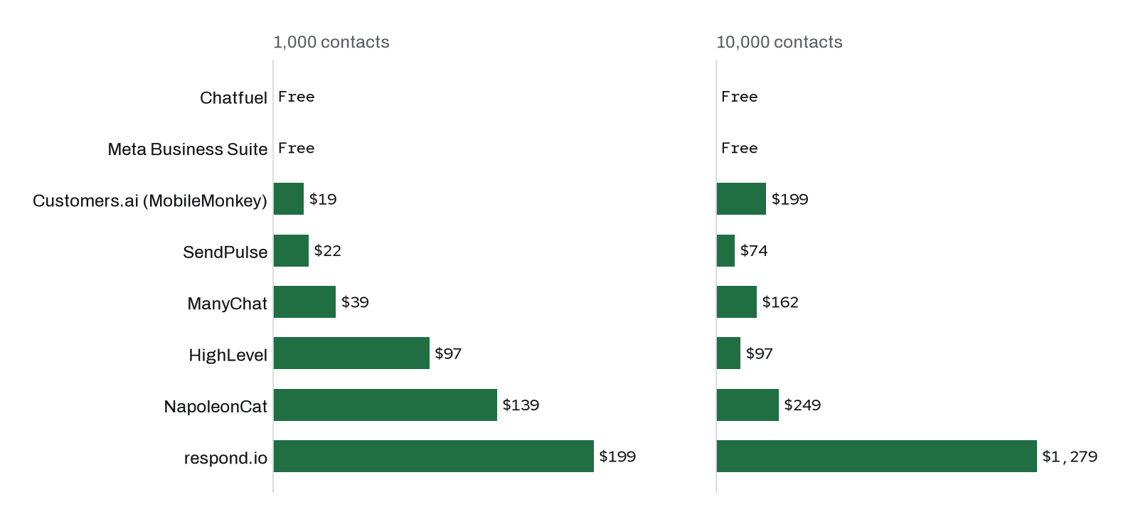 Bar chart of monthly prices. At 1,000 contacts: Chatfuel Free, Meta Business Suite Free, Customers.ai (MobileMonkey) $19, SendPulse $22, ManyChat $39, HighLevel $97, NapoleonCat $139, respond.io $199. At 10,000 contacts: Chatfuel Free, Meta Business Suite Free, Customers.ai (MobileMonkey) $199, SendPulse $74, ManyChat $162, HighLevel $97, NapoleonCat $249, respond.io $1,279.