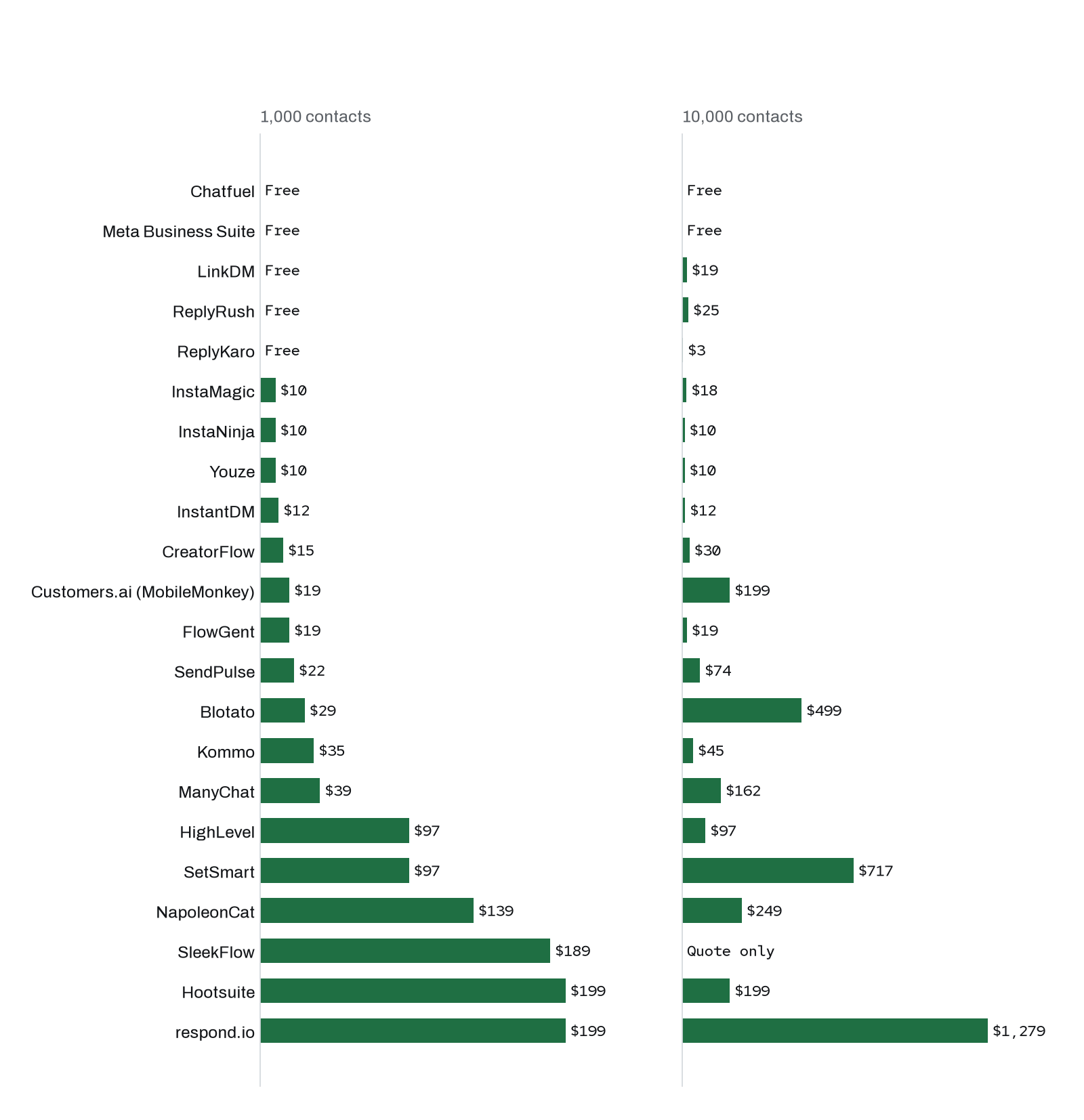 Bar chart of monthly prices. At 1,000 contacts: Chatfuel Free, Meta Business Suite Free, LinkDM Free, ReplyRush Free, ReplyKaro Free, InstaMagic $10, InstaNinja $10, Youze $10, InstantDM $12, CreatorFlow $15, Customers.ai (MobileMonkey) $19, FlowGent $19, SendPulse $22, Blotato $29, Kommo $35, ManyChat $39, HighLevel $97, SetSmart $97, NapoleonCat $139, SleekFlow $189, Hootsuite $199, respond.io $199. At 10,000 contacts: Chatfuel Free, Meta Business Suite Free, LinkDM $19, ReplyRush $25, ReplyKaro $3, InstaMagic $18, InstaNinja $10, Youze $10, InstantDM $12, CreatorFlow $30, Customers.ai (MobileMonkey) $199, FlowGent $19, SendPulse $74, Blotato $499, Kommo $45, ManyChat $162, HighLevel $97, SetSmart $717, NapoleonCat $249, SleekFlow Not offered, Hootsuite $199, respond.io $1,279.